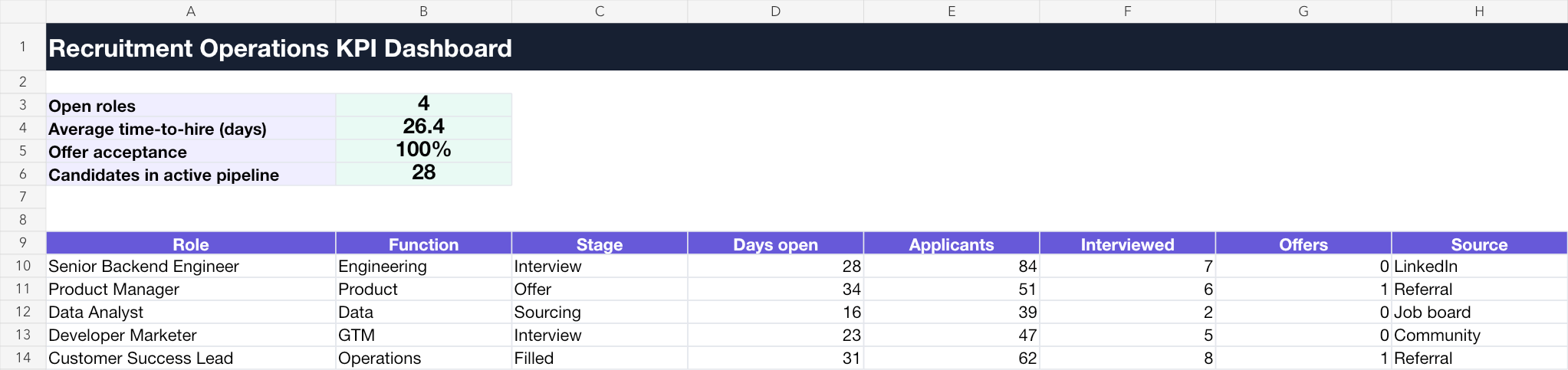 Recruitment KPI dashboard preview